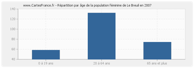 Répartition par âge de la population féminine de Le Breuil en 2007